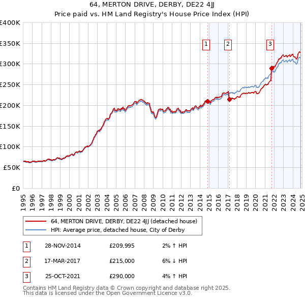 64, MERTON DRIVE, DERBY, DE22 4JJ: Price paid vs HM Land Registry's House Price Index