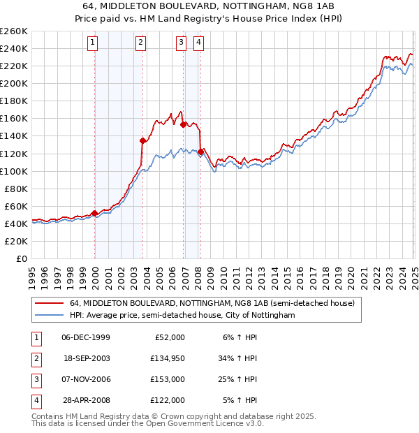 64, MIDDLETON BOULEVARD, NOTTINGHAM, NG8 1AB: Price paid vs HM Land Registry's House Price Index