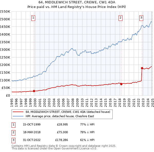 64, MIDDLEWICH STREET, CREWE, CW1 4DA: Price paid vs HM Land Registry's House Price Index