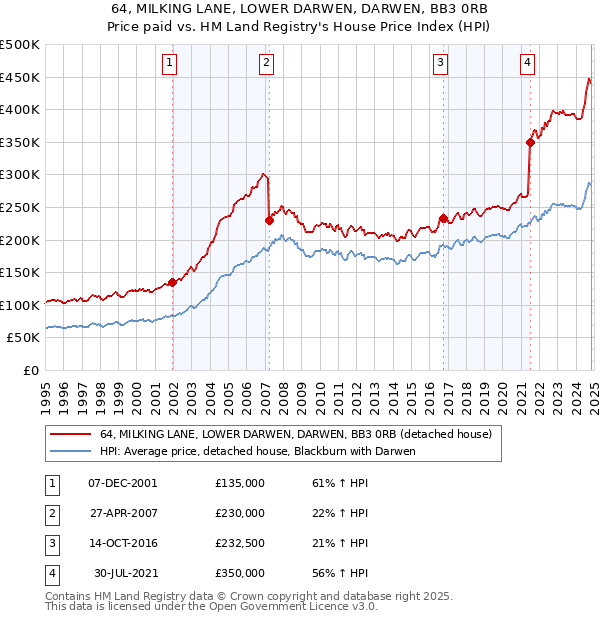 64, MILKING LANE, LOWER DARWEN, DARWEN, BB3 0RB: Price paid vs HM Land Registry's House Price Index