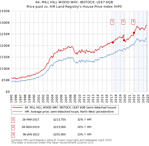 64, MILL HILL WOOD WAY, IBSTOCK, LE67 6QB: Price paid vs HM Land Registry's House Price Index