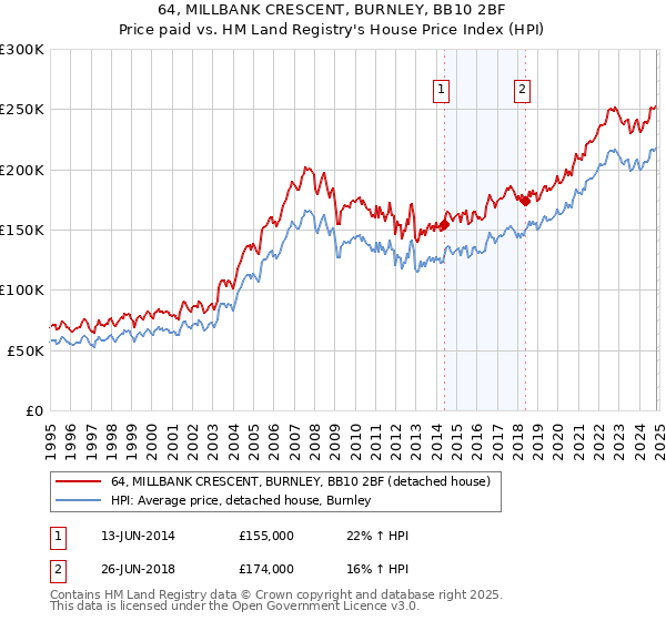 64, MILLBANK CRESCENT, BURNLEY, BB10 2BF: Price paid vs HM Land Registry's House Price Index