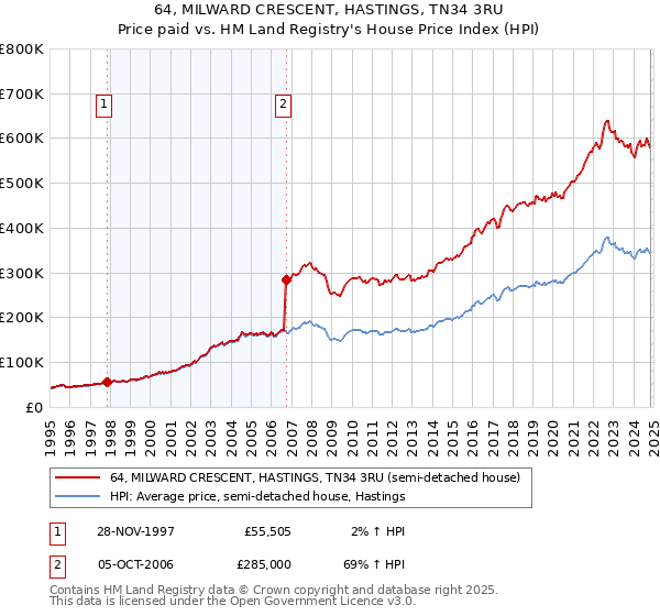 64, MILWARD CRESCENT, HASTINGS, TN34 3RU: Price paid vs HM Land Registry's House Price Index