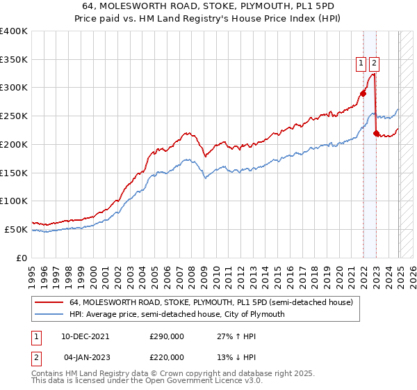 64, MOLESWORTH ROAD, STOKE, PLYMOUTH, PL1 5PD: Price paid vs HM Land Registry's House Price Index