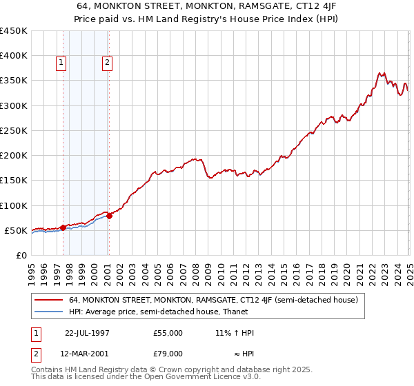 64, MONKTON STREET, MONKTON, RAMSGATE, CT12 4JF: Price paid vs HM Land Registry's House Price Index