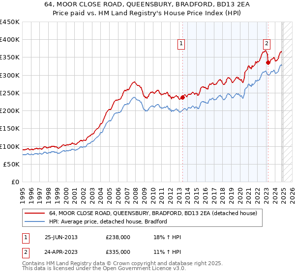 64, MOOR CLOSE ROAD, QUEENSBURY, BRADFORD, BD13 2EA: Price paid vs HM Land Registry's House Price Index