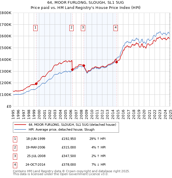 64, MOOR FURLONG, SLOUGH, SL1 5UG: Price paid vs HM Land Registry's House Price Index