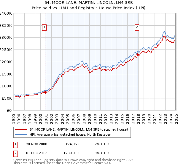 64, MOOR LANE, MARTIN, LINCOLN, LN4 3RB: Price paid vs HM Land Registry's House Price Index