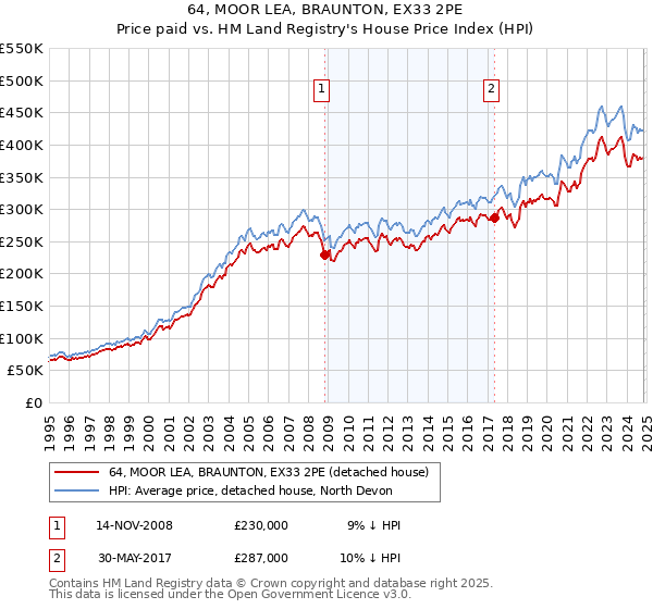 64, MOOR LEA, BRAUNTON, EX33 2PE: Price paid vs HM Land Registry's House Price Index