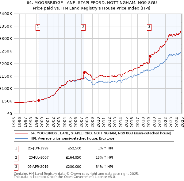 64, MOORBRIDGE LANE, STAPLEFORD, NOTTINGHAM, NG9 8GU: Price paid vs HM Land Registry's House Price Index