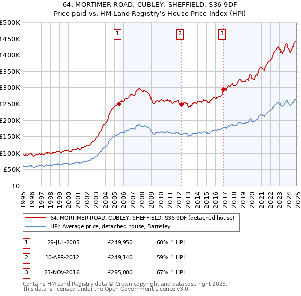 64, MORTIMER ROAD, CUBLEY, SHEFFIELD, S36 9DF: Price paid vs HM Land Registry's House Price Index