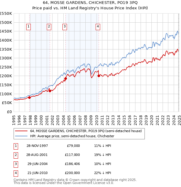 64, MOSSE GARDENS, CHICHESTER, PO19 3PQ: Price paid vs HM Land Registry's House Price Index