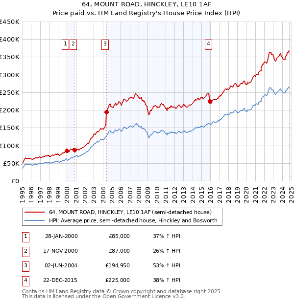 64, MOUNT ROAD, HINCKLEY, LE10 1AF: Price paid vs HM Land Registry's House Price Index