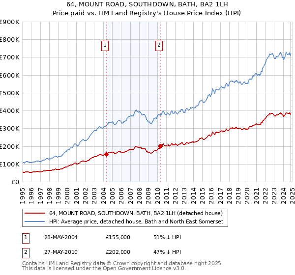 64, MOUNT ROAD, SOUTHDOWN, BATH, BA2 1LH: Price paid vs HM Land Registry's House Price Index