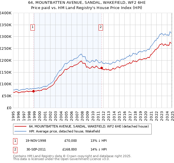 64, MOUNTBATTEN AVENUE, SANDAL, WAKEFIELD, WF2 6HE: Price paid vs HM Land Registry's House Price Index