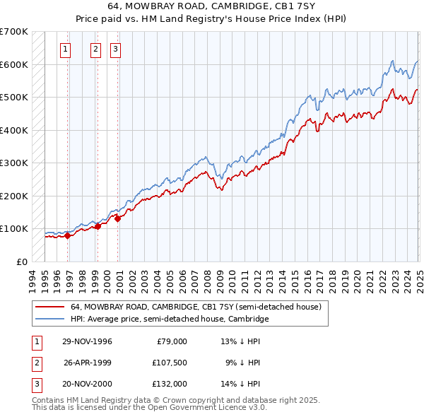 64, MOWBRAY ROAD, CAMBRIDGE, CB1 7SY: Price paid vs HM Land Registry's House Price Index