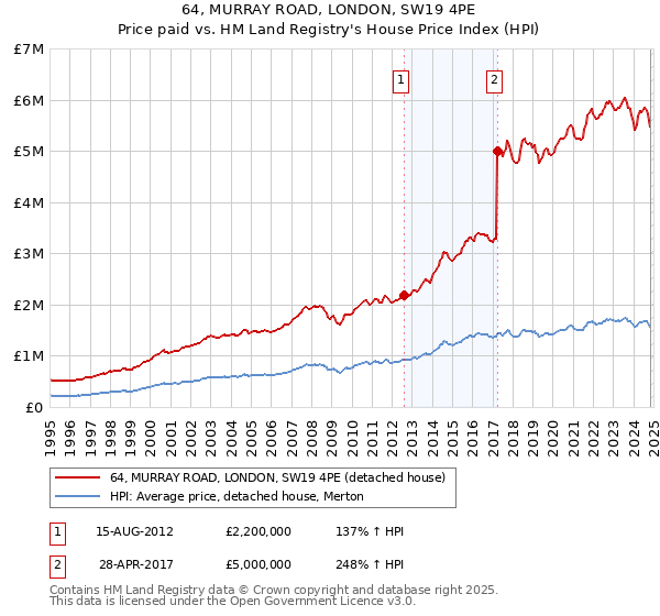 64, MURRAY ROAD, LONDON, SW19 4PE: Price paid vs HM Land Registry's House Price Index