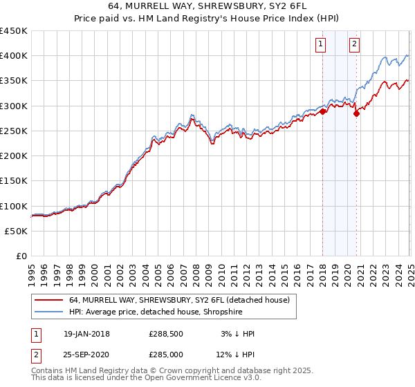 64, MURRELL WAY, SHREWSBURY, SY2 6FL: Price paid vs HM Land Registry's House Price Index