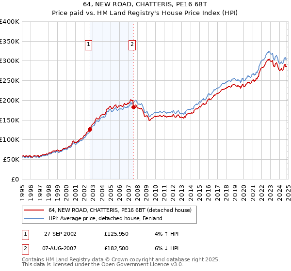 64, NEW ROAD, CHATTERIS, PE16 6BT: Price paid vs HM Land Registry's House Price Index