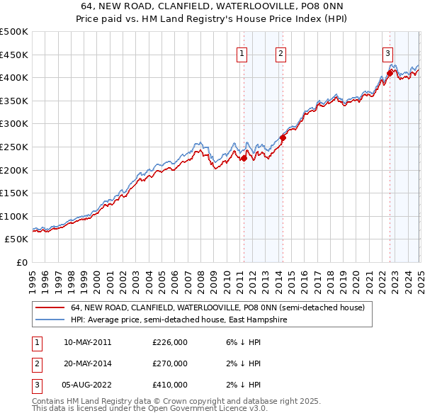 64, NEW ROAD, CLANFIELD, WATERLOOVILLE, PO8 0NN: Price paid vs HM Land Registry's House Price Index