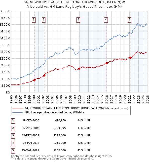 64, NEWHURST PARK, HILPERTON, TROWBRIDGE, BA14 7QW: Price paid vs HM Land Registry's House Price Index