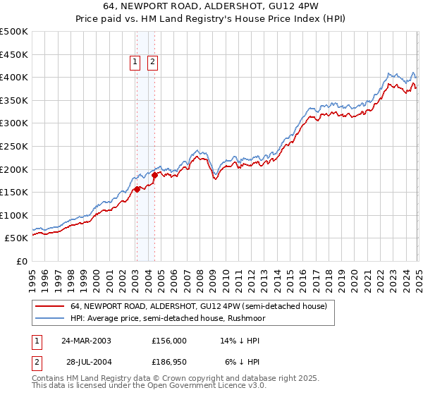 64, NEWPORT ROAD, ALDERSHOT, GU12 4PW: Price paid vs HM Land Registry's House Price Index