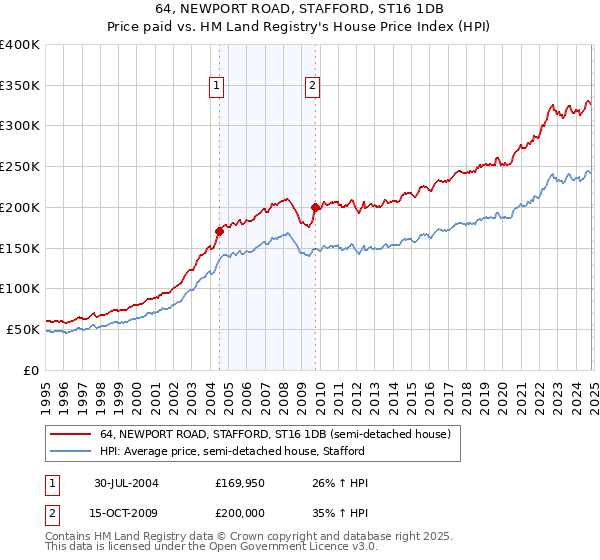 64, NEWPORT ROAD, STAFFORD, ST16 1DB: Price paid vs HM Land Registry's House Price Index