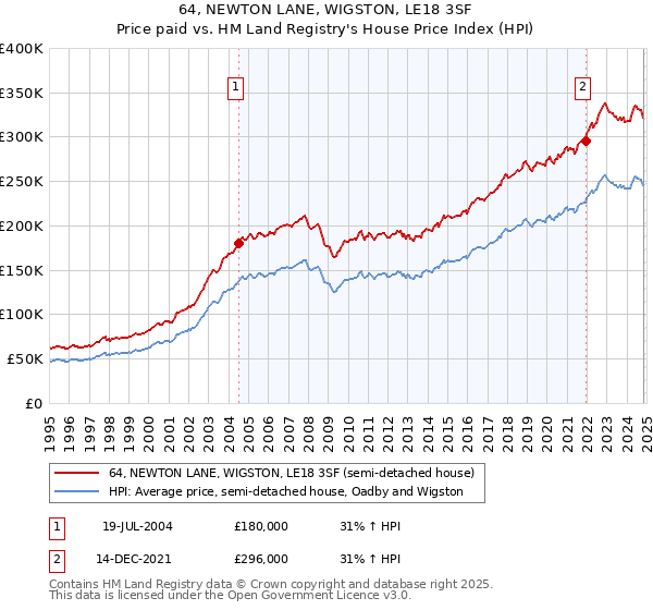 64, NEWTON LANE, WIGSTON, LE18 3SF: Price paid vs HM Land Registry's House Price Index