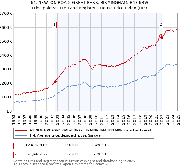 64, NEWTON ROAD, GREAT BARR, BIRMINGHAM, B43 6BW: Price paid vs HM Land Registry's House Price Index