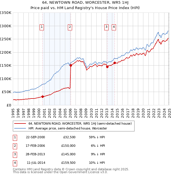 64, NEWTOWN ROAD, WORCESTER, WR5 1HJ: Price paid vs HM Land Registry's House Price Index