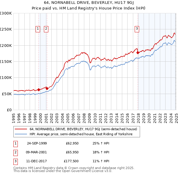 64, NORNABELL DRIVE, BEVERLEY, HU17 9GJ: Price paid vs HM Land Registry's House Price Index