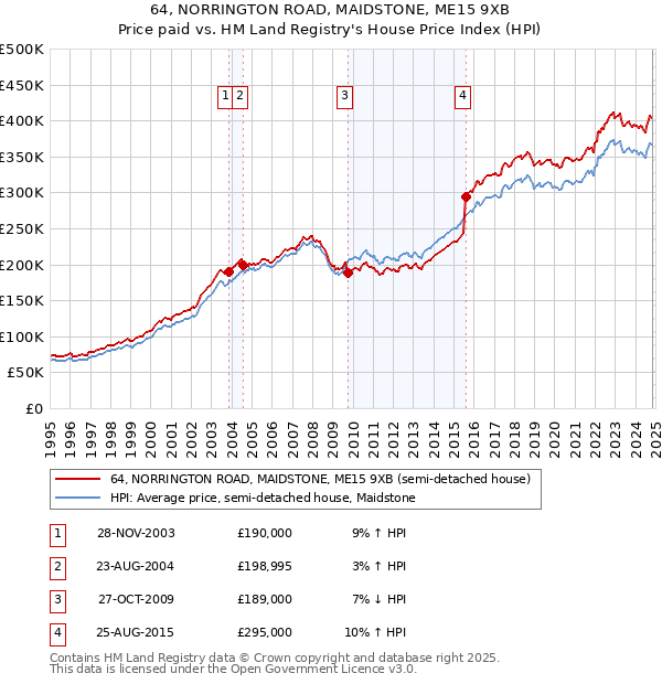 64, NORRINGTON ROAD, MAIDSTONE, ME15 9XB: Price paid vs HM Land Registry's House Price Index