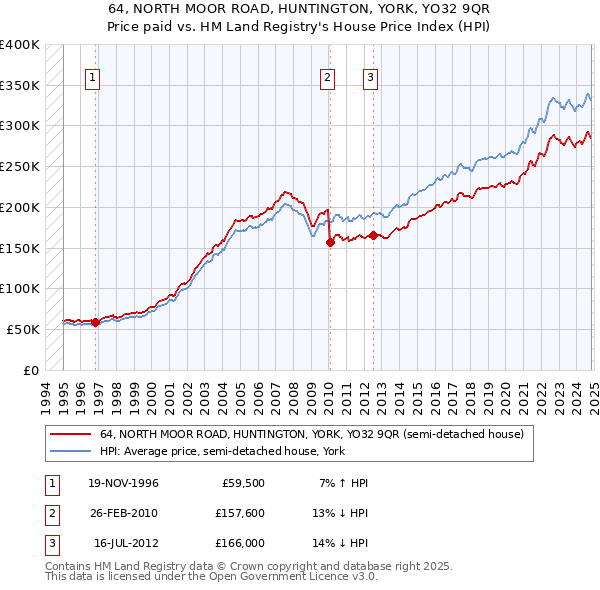 64, NORTH MOOR ROAD, HUNTINGTON, YORK, YO32 9QR: Price paid vs HM Land Registry's House Price Index