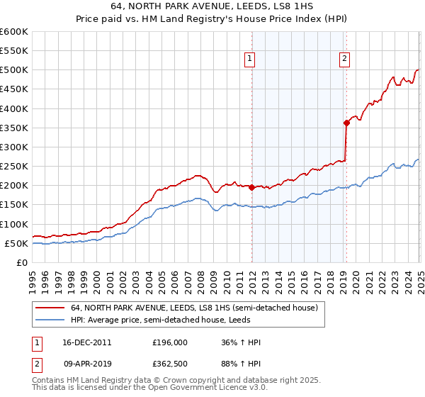 64, NORTH PARK AVENUE, LEEDS, LS8 1HS: Price paid vs HM Land Registry's House Price Index