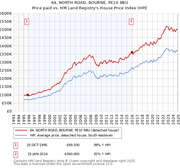 64, NORTH ROAD, BOURNE, PE10 9BU: Price paid vs HM Land Registry's House Price Index