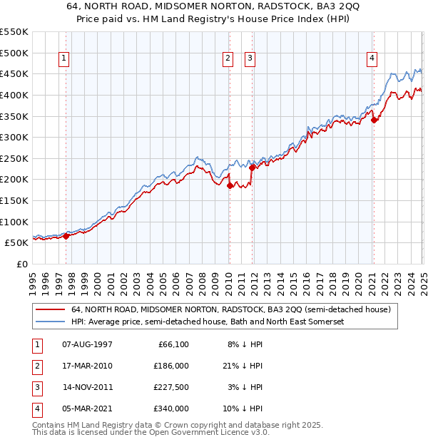 64, NORTH ROAD, MIDSOMER NORTON, RADSTOCK, BA3 2QQ: Price paid vs HM Land Registry's House Price Index