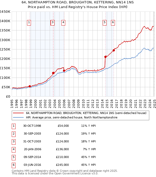 64, NORTHAMPTON ROAD, BROUGHTON, KETTERING, NN14 1NS: Price paid vs HM Land Registry's House Price Index