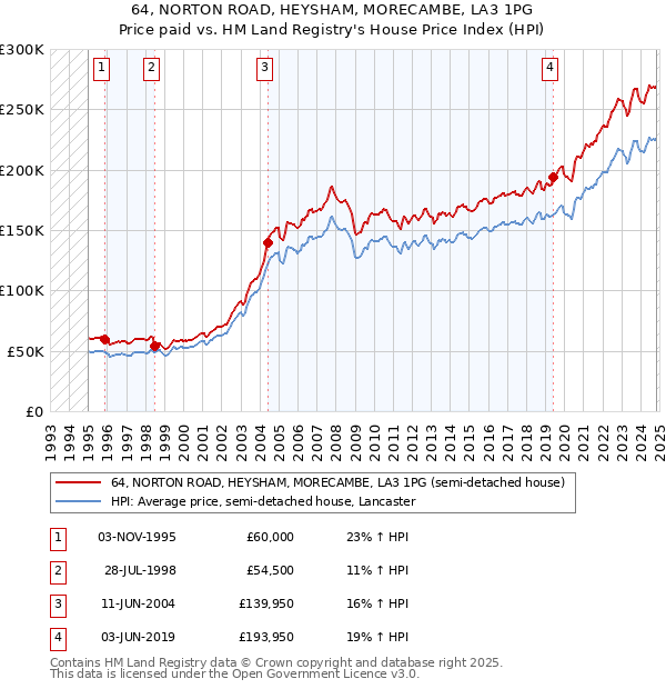 64, NORTON ROAD, HEYSHAM, MORECAMBE, LA3 1PG: Price paid vs HM Land Registry's House Price Index