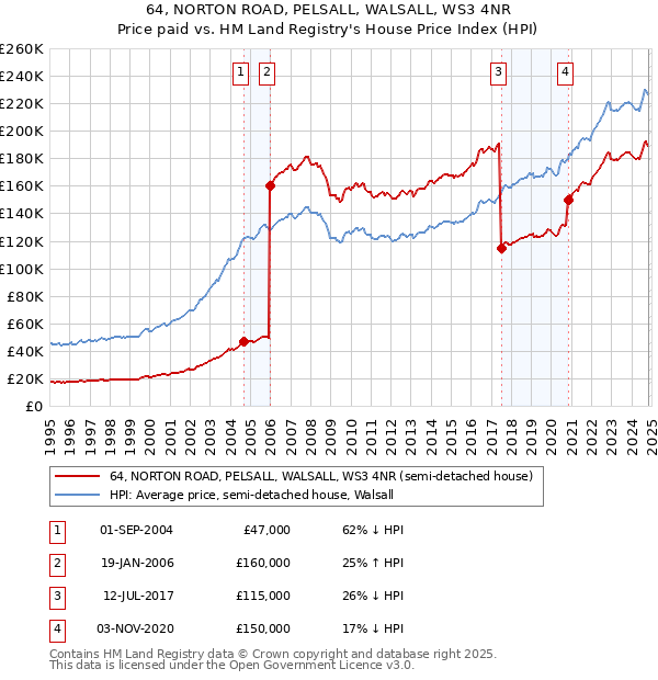 64, NORTON ROAD, PELSALL, WALSALL, WS3 4NR: Price paid vs HM Land Registry's House Price Index