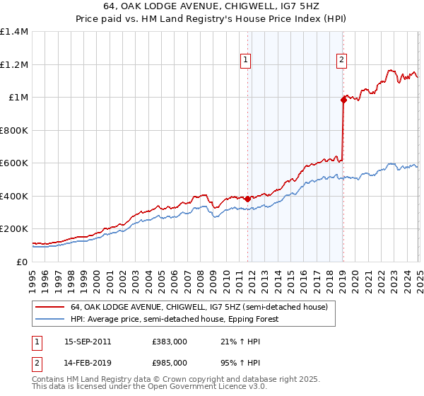 64, OAK LODGE AVENUE, CHIGWELL, IG7 5HZ: Price paid vs HM Land Registry's House Price Index