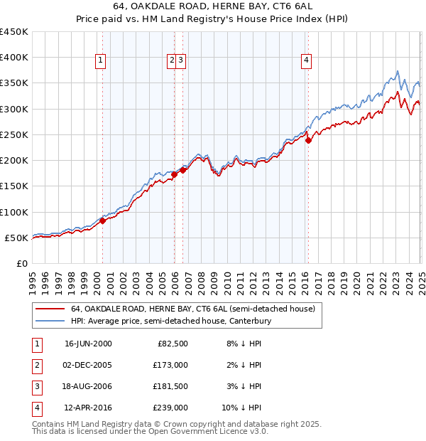 64, OAKDALE ROAD, HERNE BAY, CT6 6AL: Price paid vs HM Land Registry's House Price Index