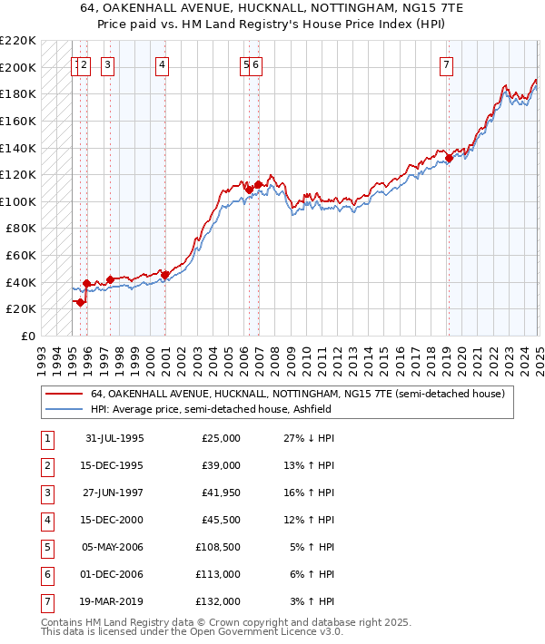 64, OAKENHALL AVENUE, HUCKNALL, NOTTINGHAM, NG15 7TE: Price paid vs HM Land Registry's House Price Index