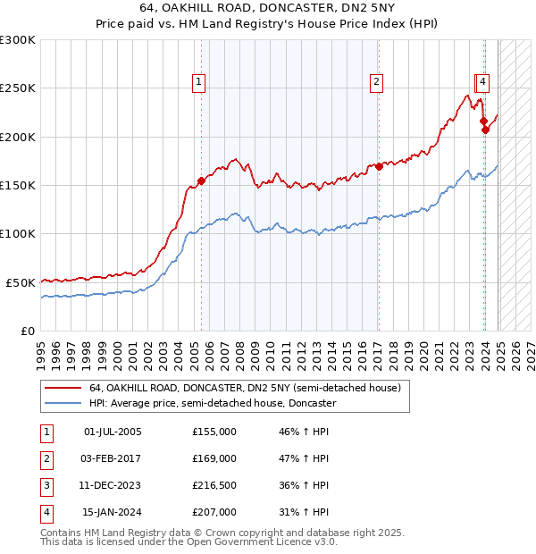 64, OAKHILL ROAD, DONCASTER, DN2 5NY: Price paid vs HM Land Registry's House Price Index