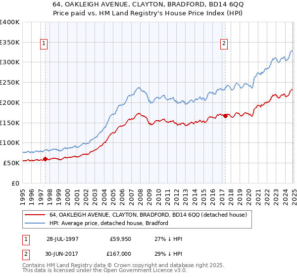 64, OAKLEIGH AVENUE, CLAYTON, BRADFORD, BD14 6QQ: Price paid vs HM Land Registry's House Price Index