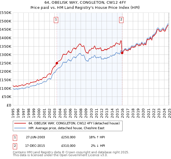 64, OBELISK WAY, CONGLETON, CW12 4FY: Price paid vs HM Land Registry's House Price Index