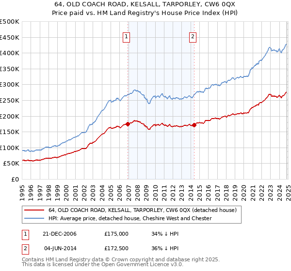 64, OLD COACH ROAD, KELSALL, TARPORLEY, CW6 0QX: Price paid vs HM Land Registry's House Price Index