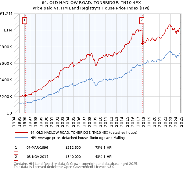 64, OLD HADLOW ROAD, TONBRIDGE, TN10 4EX: Price paid vs HM Land Registry's House Price Index