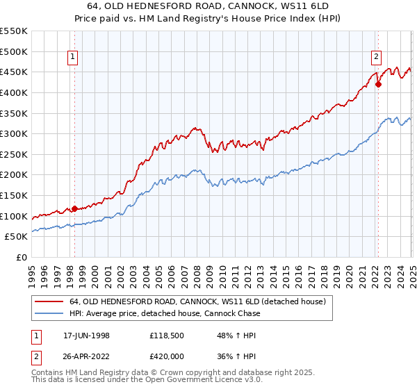 64, OLD HEDNESFORD ROAD, CANNOCK, WS11 6LD: Price paid vs HM Land Registry's House Price Index