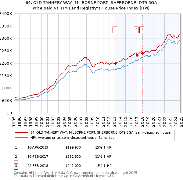 64, OLD TANNERY WAY, MILBORNE PORT, SHERBORNE, DT9 5GA: Price paid vs HM Land Registry's House Price Index