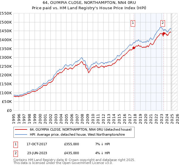 64, OLYMPIA CLOSE, NORTHAMPTON, NN4 0RU: Price paid vs HM Land Registry's House Price Index